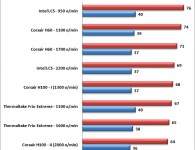 Intel Core i7 3960X @4,5 GHz