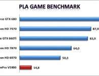 PLA Game Benchmark