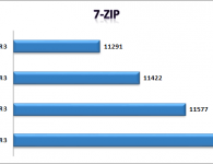 7-zip RAM takt