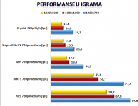 Performanse u igrama