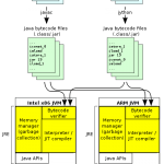 Java_virtual_machine_architecture.svg