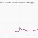 bitcoin vrijednost