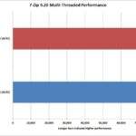 Ryzen 1950X vs i9-7960X 7 zip multi