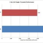 Ryzen 1950X vs i9-7960X 7 zip single