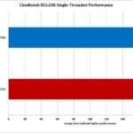 Ryzen 1950X vs i9-7960X cinebench 1 jezgra