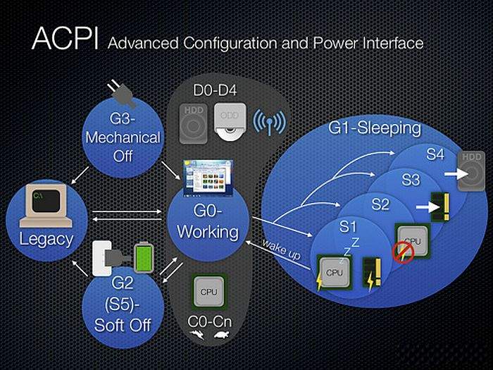 Configuration interface. Acpi. Acpi Интерфейс. Acpi Advanced configuration and Power interface Интерфейс. Интерфейс управления питанием.