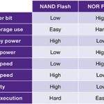 NAND i NOR Flash memorija