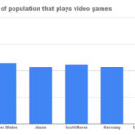 gaming population