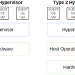 hypervisors