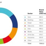 Huawei među 10 najvrjednijih brandova po Brand Finance-u (2)