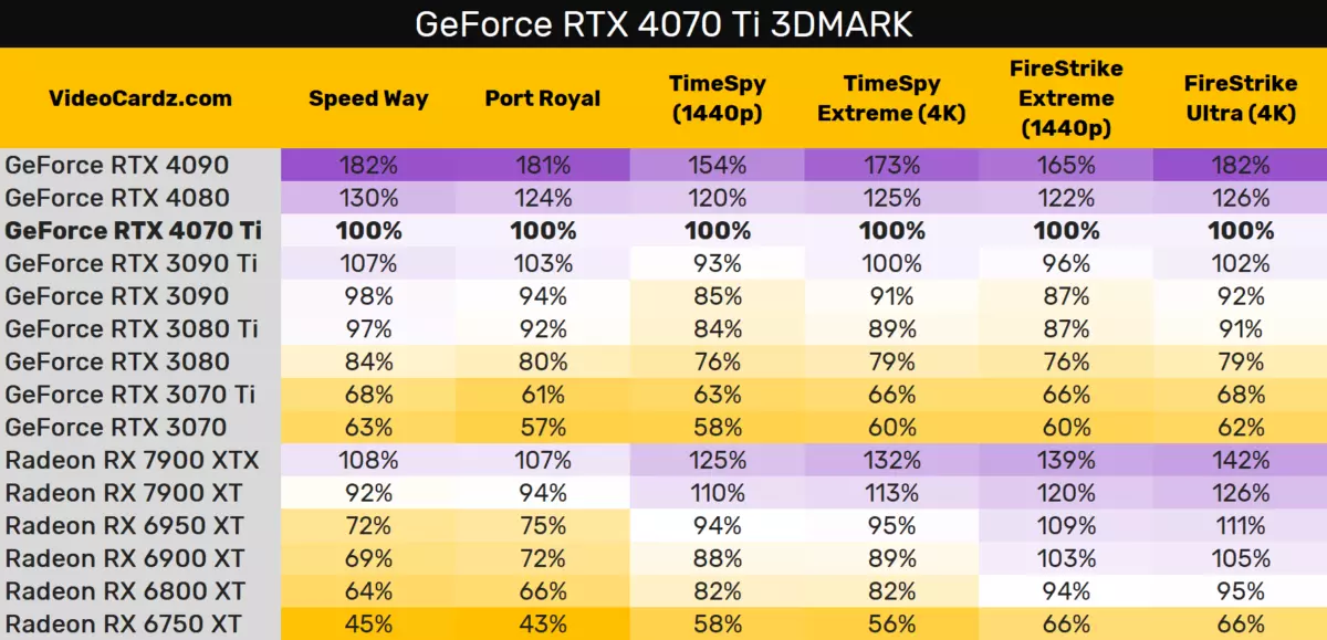 Geforce RTX 4070 Ti 3DMARK test