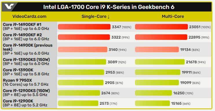 Intel Core i9-14900KF benchmark