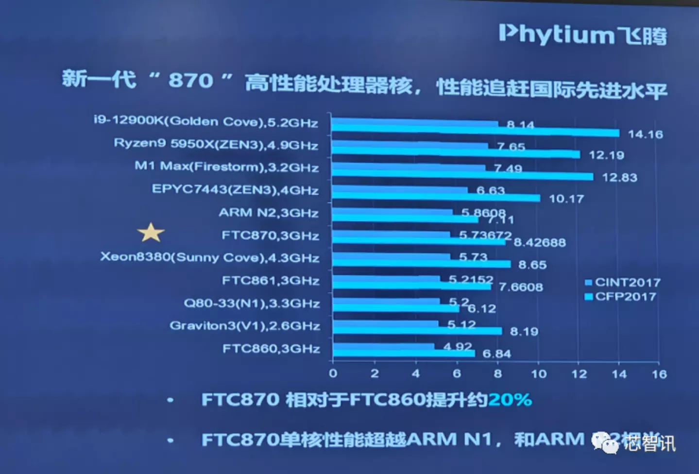 kineski-CPU-proizvođač-Phytium-Next-Gen-Architecture-AMD-Zen-3-Performance
