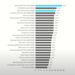 iPhone 15 Pro Max benchmark